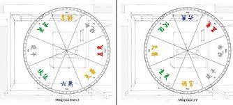 Das feng shui liefert, können helfen, eine gute bettpositionierung zu finden: Gunstige Feng Shui Richtungen Im Schlafzimmer