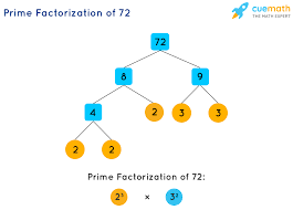 Find the prime factors of each number. Prime Factorization How To Find Prime Factorization Of Numbers