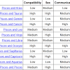 Discover the cancer sign, the crab who's the emotional center of the zodiac. 1