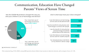 Students get one point every time their definition gets a vote and also if they have written the right definition. As Kids Screen Time Increases Parents Develop A More Positive View Of Device Usage