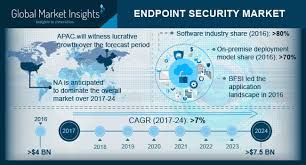 Endpoint Security Market Growth Revenue By Top Key Players