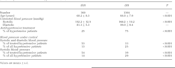 Pdf Treatment And Blood Pressure Control In Isolated Systolic Hypertension Vs Diastolic Hypertension In Primary Care Semantic Scholar