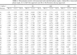 Table 1 From Evaluation Of Algorithms For Calculating