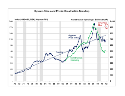 Sharp Rise In Gypsum Prices Likely In New Year Eye On Housing