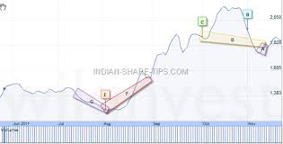 Baltic Dry Index Chart Indian Stock Market Hot Tips