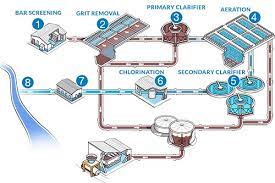 8 Wastewaster Treatment Process Steps Stages - Masterflex