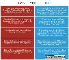 Difference Between Software Development Life Cycle Java Programming Code