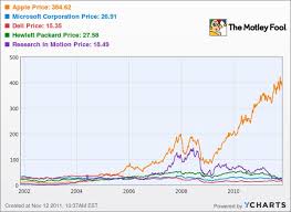 Is Apple Stock Still A Buy At Todays Prices Aol Finance