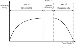 An Eco Approach To Optimise Efficiency And Productivity Of A