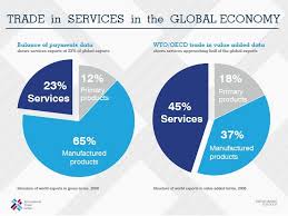 Trade In Services In The Global Economy Global Economy Trading Service