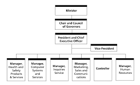 Ccohs Corporate Reports 2006 2007 Estimates Report On