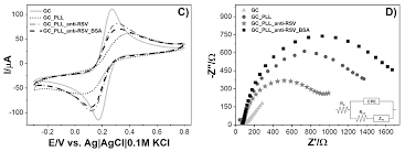 Electrochemical Immunosensors Based