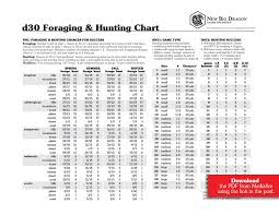 Save Vs Dragon D30 Sandbox Week Day 1 Foraging Hunting Chart