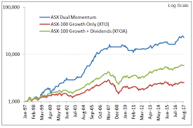 Asx 200 list of companies. A Simple Monthly Trading System For Asx Investors The Chartist