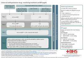 acd replaces abcd in hypertension general practice notebook