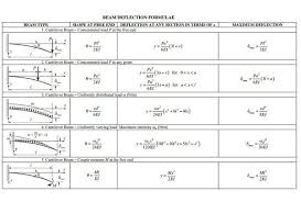 How To Calculate Deflection Equations Beams Bending Moment