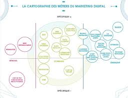 Rsln Quel Avenir Pour Les Metiers Du Marketing Et De La Communication Digitale Infographic Marketing Web Marketing Social Media Marketing