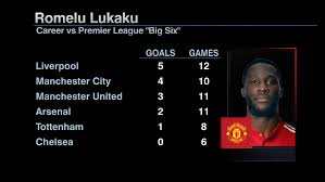 The belgium international had a superb 2020/21 campaign for the nerazzurri, registering 30 goals from 44 appearances across all competitions. Man Utd S Romelu Lukaku Goal Tally Vs Premier League S Big 6 Is Low