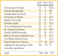 Check spelling or type a new query. February 2019 Bar Exam Results The Florida Bar