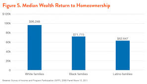 The Racial Wealth Gap Why Policy Matters Demos