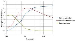 Engineering Acoustics Sound Absorbing Structures And