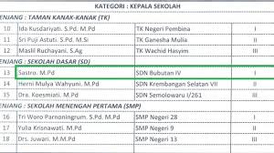 Sering kali kepala sekolah ataupun pengawas sekolah meminta untuk dilakukan printout data profil sekolah dan untuk mengetahui data lengkap profil sekolah maka operator sekolah dapat. Profil Kepala Sekolah Sdn Bubutan 4