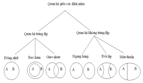 Khái niệm - Triết học