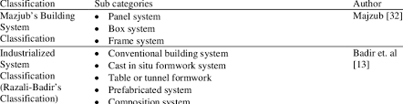 Steel can be maintained at any time, so that color and appearance can. Comparison Of Industrialized Construction Classification Download Table