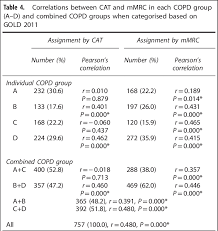 Specific medical advice should always be sought from a qualified medical practitioner. Abbreviations Cat Copd Assessment Test Copd Chronic Obstructive Download Scientific Diagram