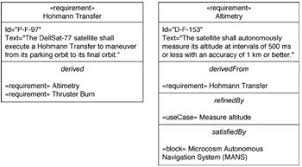 Open and save your projects and export to image or pdf. Requirements Diagrams With Allocations Solidfish