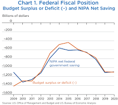 The united states federal budget for fiscal year 2020 runs from october 1, 2019 to september 30, 2020. Nipa Translation Of The Fiscal Year 2020 Federal Budget Survey Of Current Business May 2019