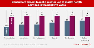 The only independent world health organization (who) recognized one stop platform for verified data and news. Covid 19 Accelerates The Adoption Of Telemedicine In Asia Pacific Countries Bain Company