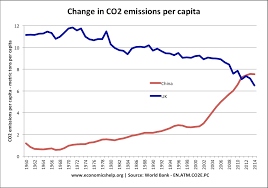 In the last few years, there had been hopeful signs that china's co2 emissions were flattening. Top Co2 Polluters And Highest Per Capita Economics Help