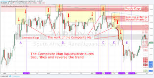 Drag and drop volume profile indicator for the metatrader 4 platform. Wyckoff Trading Method How To Trade Supply Demand Girolamo Aloe