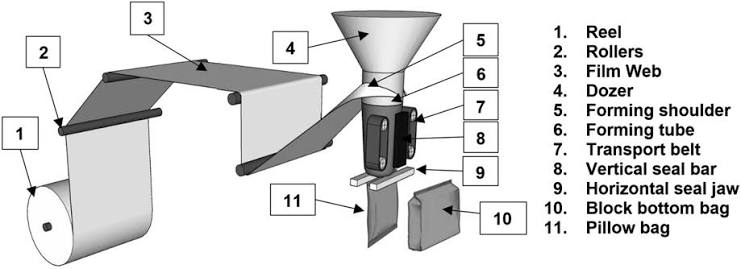 Heat‐sealing and microscopic evaluation of paper‐based coated materials using various seal bar geometries in vertical form fill seal machine - Merabtene - 2023 - Packaging Technology and Science - Wiley Online Library