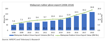 Find the list of top best fast food in malaysia on our business directory. Malaysian Rubber Glove Industry An Update Blogs Televisory