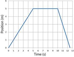 Honors Physics Graphing Motion