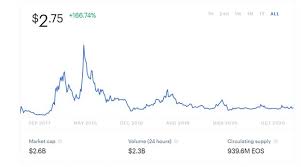 Eos (eos) price prediction, based on deals analysis and statistic. Short And Long Term Eos Price Predictions For 2021 2025 And 2030 Libertex Com