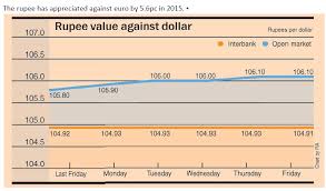 Forex Dollar Rate Today In Pakistan Todays Forex Rates In