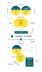 Leveraging The Storyvesting Framework To Achieve Breakthrough Business Transformation Framework Customer Stories Transformation Meaning