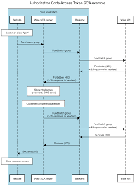 Opening your new transferwise borderless account is easy. Wise Platform Api Documentation
