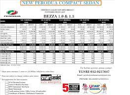 Harga baru perodua bezza 2021 facelift & bayaran bulanan bagi harga baru 2021 (kereta jimat minyak). Harga Perodua Bezza Advance 2018 Liga Mx A