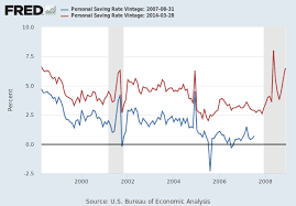 Personal Saving Rate Psavert Fred St Louis Fed
