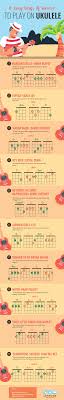 It's worth noting that this song is a bit more complicated than some of the other easy ukulele fingerpicking songs. 10 Easy Songs Of Summer To Play On Ukulele Infographic Lessons On The Go