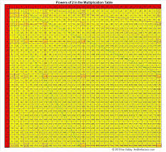 1408 powers of 2 in the multiplication table find the factors