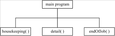 Solved A Draw The Hierarchy Chart And Then Plan The Logic