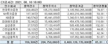 Maybe you would like to learn more about one of these? ë¡¯ë°ë Œíƒˆ ê³µëª¨ ì²­ì•½ ì¦ê±°ê¸ˆ 8 4ì¡° ê²½ìŸë¥  66ëŒ€ 1 ì—°í•©ë‰´ìŠ¤