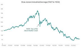 Traders did not react well to remarks from treasury secretary janet yellen, which sparked concerns about inflationary pressures, and the potential for higher interest rates in the future. The 1929 Stock Market Crash A Comprehensive Guide Simplywise