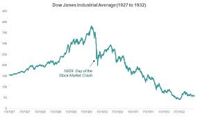 And plotting the chart from matplotlib in and if you're curious about how the current stock market drop compares to the wall street crash of 1929 that set in. The 1929 Stock Market Crash A Comprehensive Guide Simplywise