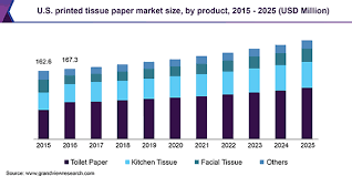 Combined with our printed postal boxes, our custom printed tissue paper and branded tissue paper will help create packaging that complements the look and feel of. Printed Tissue Paper Market Size Share Global Industry Report 2025